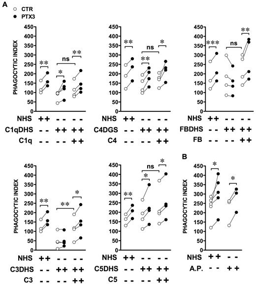 Figure 2. PTX3-mediated increase of A fumigatus conidia phagocytosis depends on the alternative pathway of complement. (A) The phagocytosis assay was performed in the presence of 10% C1q-, C3-, C5-, or Factor B–depleted human serum (C1qDHS, C3DHS, C5DHS, and FBDHS) or C4-depleted guinea pig serum (C4DGS). Sera were reconstituted with the respective purified human proteins (C1q, C3, C4, C5, Factor B). (B) The phagocytosis assay was performed in the presence of C3, Factor B, Factor H, Factor D, or Factor I at the concentration present in 10% NHS. Results are paired PI values of independent donors in the absence or presence of recombinant PTX3. *P ≤ .05; **P < .01; ***P < .0001, Student paired t test.