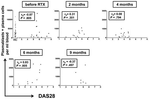 Figure 2. Total numbers of CD19+/CD20−/CD27high plasmablasts/plasma cells do not consistently correlate with RA disease activity. Numbers of peripheral plasmablasts and plasma cells were plotted against RA disease activity index DAS28 at indicated time points. Each dot represents one patient. Except for 6 months after therapy, no significant correlation was detected between disease activity and plasmablast/plasma cell numbers (Spearman rank correlation analysis), suggesting that this peripheral cell population is not closely linked to disease activity. The first graph includes plasmablast/plasma cell numbers of 41 untreated healthy controls (HCs) for comparison.