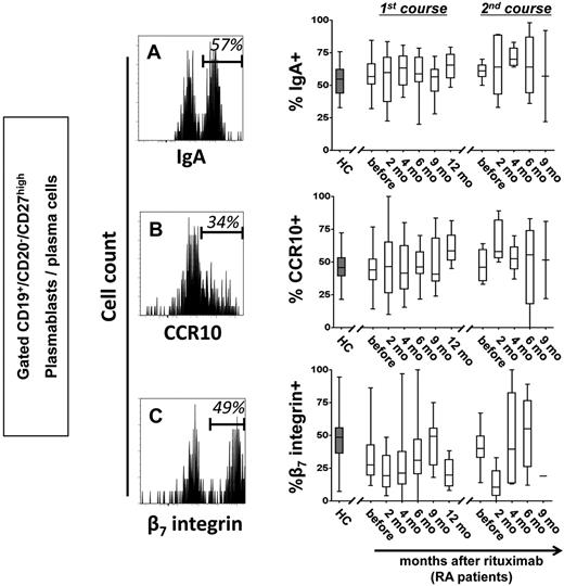 Figure 3. Circulating plasmablasts and plasma cells during B-cell depletion express IgA and receptors for mucosal homing. Representative cytometric detection of IgA (A), CCR10 (B), and β7 integrin (C) on plasmablasts and plasma cells during RTX treatment are shown. Frequencies of IgA+, CCR10+, and β7 integrin+ cells were determined in 44 healthy controls (HCs; gray boxes) and in RTX-treated patients with RA throughout therapy (open boxes). Box plots depict minimum, maximum, and median values and upper and lower quartiles.