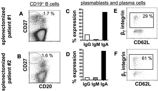 Figure 4. The frequency of circulating plasmablasts and plasma cells is not impaired in persons who have undergone splenectomy. Normal frequencies of CD19+/CD20−/CD27high plasmablasts and plasma cells1 among CD19+ B cells were detectable in 2 persons who underwent a splenectomy (A-B). These plasmablasts and plasma cells show characteristics of homeostatic mucosal plasmablasts in that they produce of IgA (C-D) and express β7 integrin but rarely CD62L (E-F). Frequencies indicate proportions of gated cells among the total cell number shown in each dot plot.