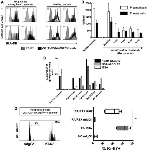 Figure 5. Generation of migratory and proliferating plasmablasts during B-cell depletion. (A) Cytometric detection of HLA-DRhigh plasmablasts in peripheral blood samples of 4 patients with RA during B-cell depletion (#1 to #4) at 4 and 6 months, respectively, after a first cycle of RTX therapy and 2 and 4 months, respectively, after a second cycle of RTX treatment, compared with 4 healthy controls (#5 to #8). (B) Kinetics of HLA-DRhigh plasmablast and HLA-DRlow plasma cell counts13 during peripheral blood CD20+ B-cell depletion. Data from 16 healthy controls are shown for comparison. (C) Plasmablasts from 4 healthy controls and 5 patients treated with RTX were tested for in vitro migration toward 300nM CCL28 and 10nM CXCL12, respectively, in 4 independent experiments. Migration toward bovine serum albumin (BSA) was used as a control and yielded 2%-7% migration of antibody-secreting cells. Mean values and SEM are depicted in panels B and C. (D) CD27high/intracellular Ighigh plasmablasts were analyzed for cell proliferation as detected by Ki-67 expression. Ki-67+ expressing plasmablasts were significantly reduced in RTX-treated patients with RA (RA/RTX; 7 samples; open boxes; 3 independent experiments) compared with healthy controls (HCs; 6 samples; gray boxes; P = .0156 by Mann-Whitney test). Mouse (m)IgG1 of irrelevant specificity was used to control Ki-67 staining. Box plots depict minimum, maximum, and median values and upper and lower quartiles.