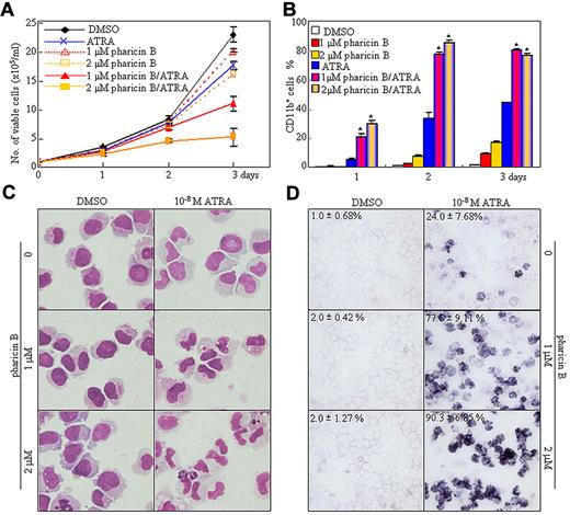 Figure 4. Pharicin B enhances the differentiation-inducing effect of ATRA in NB4 cells. (A-B) NB4 cells were incubated with 1 or 2μM pharicin B and/or 10−8M ATRA for the indicated days, and viable cells were determined by trypan-blue exclusion assay (A), and CD11b-positive cells were counted by flow cytometry (B). *P < .001 between pharicin B/ATRA- and ATRA-treated cells. (C-D) The morphology (C) and NBT staining (D) during the 3-day treatment are indicated. In panel D, the values represent means ± SD) of NBT-positive percentages of triplicate samples. All experiments were repeated 3 times.