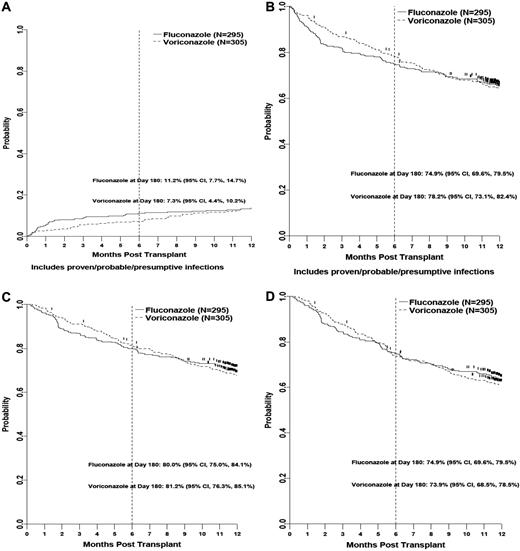 Figure 1. Kaplan-Meier estimates. (A) Cumulative incidence of presumptive, probable, and proven invasive fungal infection. (B) Fungal-free survival (includes proven/probable/presumptive infections) by treatment arm. (C) Overall survival by treatment arm. (D) Relapse-free survival by treatment arm.
