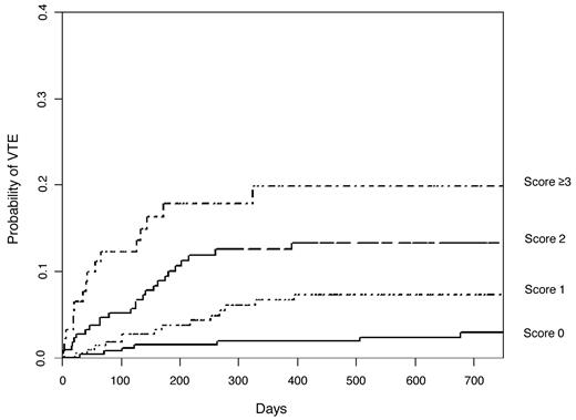 Figure 1. Kaplan-Meier estimates of the risk of VTE in patients with risk scores 0, 1, 2, and ≥ 3 according to the risk scoring model developed by Khorana et al.16 The cumulative probability of VTE showed statistically significant association with the risk scores (log-rank test, P < .001).