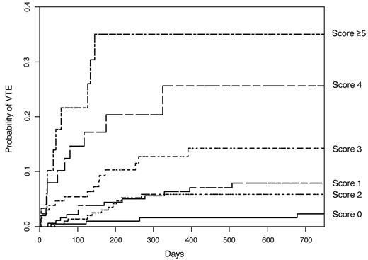 Figure 2. Kaplan-Meier estimates of the risk of VTE in the expanded risk scoring model including sP-selectin and D-Dimer. The cumulative probability of developing VTE was significantly higher in patients with a high score than in those with a low score (log-rank test, P < .001).