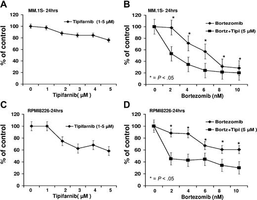 Figure 1. Growth inhibition dose-response curves. (A-D) Growth inhibition dose-response curve for MM.1S and RPMI8226 cell lines with bortezomib, tipifarnib, or the combination for 24 hours. *P < .05.