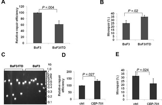 Figure 1. BaF3/ITD cells show decreased NHEJ efficiency and increased repair errors compared with parental BaF3 control cells. Relative NHEJ repair efficiency (A) and percentage of DSBs that are misrepaired (B) in BaF3 and BaF3/ITD cells. (C) An agarose gel image of colony PCR products of the region spanning the repaired DSB, using randomly selected white (misrepaired) colonies as templates. The size of a PCR product from a correctly repaired DSB is 628 bp. PCR products of a smaller molecular weight indicate that deletions have occurred during repair. Molecular size markers are indicated on the right. (D-E) Relative repair efficiency (D) and percentage of DSBs that are misrepaired (E) in BaF3/ITD cells treated with the FLT3 inhibitor CEP-701. P values are shown for all graphs. Vertical lines represent SD.