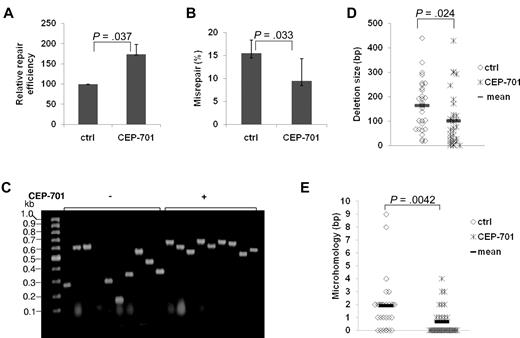 Figure 2. Treatment of FLT3/ITD AML cell lines with an FLT3 inhibitor increased NHEJ efficiency and decreased misrepair. (A-B) Relative repair efficiency (A) and misrepair frequency (B) in MOLM-14 cells with and without CEP-701 treatment. (C-E) Colony PCR and sequence analysis of randomly selected mirepaired NHEJ products in MOLM-14 cells with and without CEP-701 treatment. (C) An agarose gel image of the colony PCR products. The size of a PCR product from a correctly repaired DSB is 628 bp. PCR products of a smaller molecular weight indicate that deletions have occurred during repair. Molecular size markers are indicated on the left. (D-E) Scatter plots showing the distribution of deletion size (D) and nucleotides of microhomology (E) at DSB repair junctions in randomly selected misrepaired NHEJ products. P values are shown for all graphs. Vertical lines represent SD. The mean is indicated as a solid horizontal line in scatter plots.