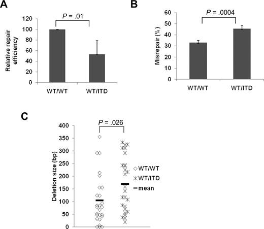 Figure 4. BM MNCs from WT/ITD mice showed decreased NHEJ efficiency and increased misrepair compared with WT/WT counterparts. Relative repair efficiency (A) and misrepair frequency (B). (C) Scatter plot showing the distribution of DNA deletion size in randomly selected misrepaired products. P values are shown for all graphs. Vertical lines represent SD. The mean is indicated as a solid horizontal line in scatter plot.