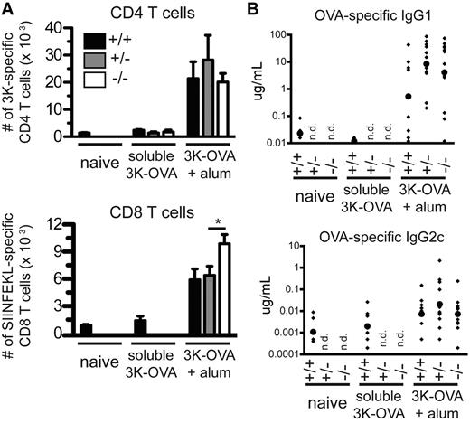 Figure 7. Aluminum adjuvant fibrin ETs are not required for adaptive immunity. C57BL/6, FibA Het, or FibA KO mice were vaccinated with 3K-OVA plus aluminum adjuvant. (A) Nine days later, the number of 3K-specific CD4 T cells and SIINFEKL-specific CD8 T cells per spleen were determined with IAb-3K and Kb-SIINFEKL tetramers, respectively (*P = .03). (B) Also at day 9, serum OVA-specific IgG1 and IgG2c antibodies were measured by ELISA. Small diamonds indicate individual mice and large circles indicate the geometric mean. Data are pooled from 3 experiments, n = 6-10 mice per nonadjuvant group and 8-13 mice per adjuvant group, n.d. indicates not determined.
