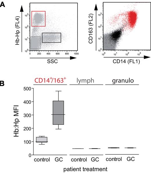 Figure 6. Glucocorticoid pulse therapy enhances peripheral blood monocyte Hb:Hp-uptake capacity in vivo. Fluorescent Hb:Hp633-uptake capacity of peripheral blood leukocytes was measured ex vivo in routine blood samples from patients without glucocorticoid treatment (control) and from patients after glucocorticoid pulse therapy (GC). (A) A distinct cell population (red frame) with Hb:Hp633-uptake capacity can be identified in the plot shown in the left panel. The CD14high/CD163high phenotype (red) of these cells (right) identifies the cell population as monocytes expressing the Hb scavenger receptor. Black indicates granulocytes, and gray indicates lymphocytes. (B) The mean FL4 (Hb:Hp633) fluorescence of each cell population was extracted in the patient samples as shown in A. The CD14high/CD163high monocytes from individuals treated with a glucocorticoid pulse (n = 14) showed a significantly (P < .001) increased Hb:Hp-uptake capacity compared with nontreated individuals (n = 11).
