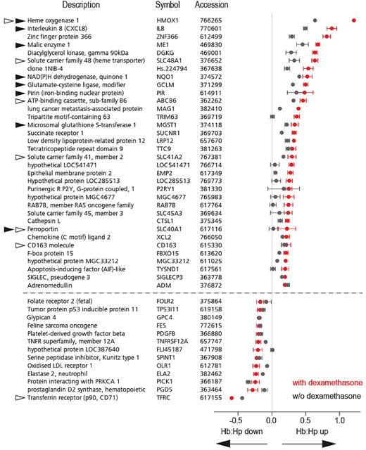 Interactive effects of Dexamethasone and Hb:Hp-on monocyte gene expression