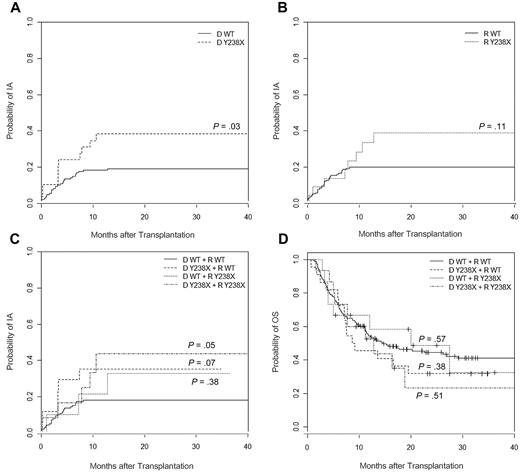 Figure 1. Cumulative incidence of invasive aspergillosis and OS estimate at 36 months after HSCT according to DECTIN1 Y238X genotype. (A) Cumulative incidence according to donor genotype: WT (19%, N = 150, reference) and Y238X (38%, N = 29; P = .03). (B) Cumulative incidence according to recipient genotype: WT (20%, N = 157; reference) and Y238X (39%, N = 22; P = .11). (C) Cumulative incidence according to donor/recipient pair genotype: WT (18%, N = 140; reference), donor Y238X and recipient WT (35%, N = 17; P = .07), donor WT and recipient Y238X (33%, N = 10; P = .38), and Y238X (44%, N = 12; P = .05). (D) OS according to donor/recipient pair genotype: WT (41%, N = 153; reference), donor Y238X and recipient WT (32%, N = 22; P = .38), donor WT and recipient Y238X (32%, N = 15; P = .57), and Y238X (23%, N = 15; P = .51).