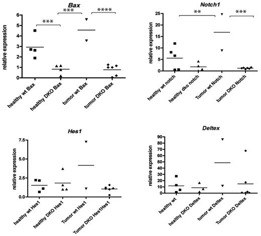 Figure 7. LckCre+BaxBak DKO tumors do not demonstrate activation of the Notch pathway. Total RNA was isolated from tumor and healthy T cells from LckCre+BaxBak DKO and wild type mice. Real-time PCR analysis was performed and expression levels of the Notch1 signaling pathways genes; Notch1, Deltex1, hairy-enhancer of split 1 were normalized with actin and compared. LckCre+BaxBak DKO tumors that demonstrate efficient excision of Bax do not demonstrate evidence of activated Notch signaling. The horizontal bars indicate the medium value, and the black points (■ healthy WT; ▴ healthy DKO; ▾ tumor Wt;♦ tumor DKO) delineate the overall range of expression of the indicated genes. **P < .05, and ***P < .01.