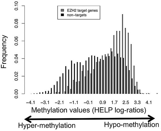 Figure 5. EZH2 target promoters are less DNA-methylated than nontargets in GC B cells. This figures shows the distribution of DNA methylation values (HELP log-ratios) for all EZH2 target promoters (red) and nontargets (black) represented on our HELP arrays. The HELP assay was performed from tonsil DNA from 8 healthy patients as described previously26 and using a high density oligonucleotide microarray representing 50 000 CpGs across approximately 14 000 promoters. Methylation profiles for the 8 patients were averaged out. Importantly, in HELP, higher and positive HELP log-ratios correspond to lower DNA methylation.