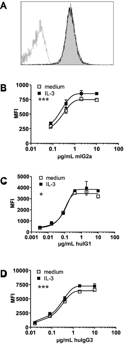 Figure 1. IL-3 stimulation has no effect on FcγRI surface expression and slightly increases monomeric IgG binding. Ba/F3-expressing cells were starved overnight and subsequently restimulated with IL-3 for 1 hour. (A) FcγRI surface expression on a starved (open histogram) and restimulated (closed histogram) subclone of FcγRI-transduced Ba/F3 cells. Dotted line represents isotype control. (B-D) Binding of monomeric mouse IgG2a (B), human IgG1 (C), or human IgG3 (D) to FcγRI expressing Ba/F3 cells. Open squares represent starved cells, filled squares represent IL-3 restimulated Ba/F3 cells. Similar results were seen in 3 independent experiments. Datapoints represent means of at least 4 replicates. *P < .05, ***P < .001