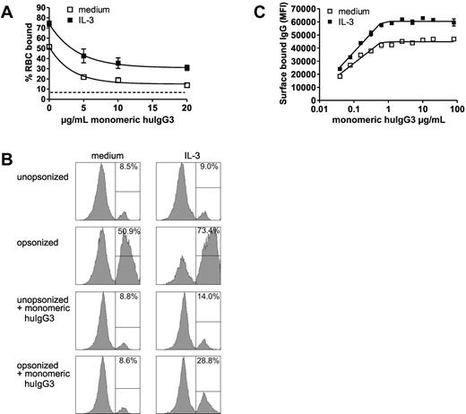 Figure 5. Effect of cellular activation on immune complexes binding to saturated FcγRI. (A) Binding of Ba/F3-FcγRI to huIgG3-opsonized RBCs (y-axis) after incubating Ba/F3-FcγRI with varying amounts of monomeric huIgG3 (x-axis). Dotted line represents binding of Ba/F3-FcγRI to unopsonized RBCs. (B) Percentage of Ba/F3-FcγRI binding to RBCs. One representative sample of triplicates is shown. (C) Amounts of cell-bound Ba/F3-FcγRI IgG3 after incubation with varying amounts of monomeric human IgG3 as detected by flow cytometry. Experiments were repeated 3 times yielding similar results.