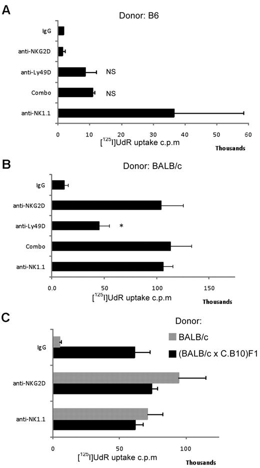 Figure 2. NKG2D signaling is insufficient to cause rejection of MHC class I–matched BM. (A) B6 BM was transplanted into F1 recipients. NS indicated no significant difference to IgG control group. (B) BALB/c BM was transplanted into F1 recipients. *P < .008 for anti-Ly49D–treated versus control IgG group and significantly less than other 3 treated groups; P < .008. (C) Transplantation of (BALB/c × C.B10) F1 BM into CB6F1 recipients. Groups consisted of 4-5 mice treated with the reagents noted on the y-axis; “combo” refers to both anti-NKG2D and anti-Ly49D+Ly49A given simultaneously. Error bars represent SEM. Data shown are representative of 3 independent experiments.
