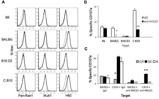 Figure 3. NKG2D-ligand expression levels on ConA-induced lymphoblasts correlates with the magnitude of NKG2D-dependent activation of F1 NK cells. (A) Lymphoblasts from BALB/c and C.B10 were stained for the indicated NKG2D ligands. (B) CB6F1 NK cells incubated with lymphoblasts of the indicated strains with or without a neutralizing anti-NKG2D mAb in the presence of anti-CD107a to detect degranulation. % specific degranulation (CD107a) of the total F1 NK-cell population is shown. *P = .04, **P = .002. (C) Specific degranulation of F1 NK cells within the subsets defined by single expression of Ly49C/I, Ly49A, and Ly49G2 in response to stimulation with the indicated lymphoblasts in the presence of control IgG or a neutralizing anti-NKG2D mAb. *P < .01 Ly49C/I versus either Ly49A or Ly49G2 group; **P < .007 versus Ly49G2 versus Ly49C/I group. Data are representative of 3 independent experiments. NS indicates not significant over background.