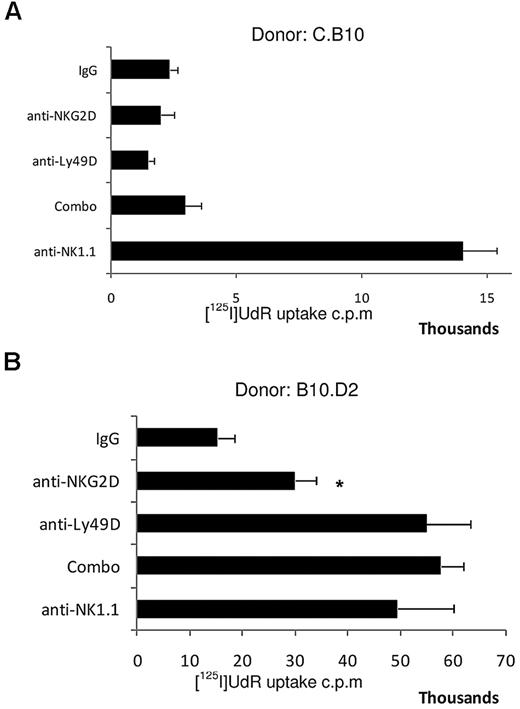 Figure 4. MHC haplotype and amount of NKG2D ligand on BM grafts dictates NKG2D-dependent graft rejection. (A) C.B10 BM was transplanted into F1 recipients. (B) B10.D2 BM was transplanted into F1 recipients. Data are representative of 3 independent experiments. *P = .032 anti-NKG2D–treated versus control IgG–treated, and anti-NKG2D–treated group is significantly less than anti-Ly49D and Combo groups. Groups consisted of 4-5 mice treated with the reagents noted on the y-axis; “combo” refers to both anti-NKG2D and anti-Ly49D+Ly49A given simultaneously. Error bars represent SEM. Data shown are representative of 3 independent experiments.