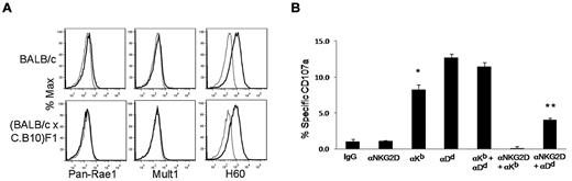 Figure 5. H-2 inhibits NKG2D-dependent NK-cell activation. (A) Expression of NKG2D ligands on lymphoblasts from (BALB/c × C.B10) F1 and BALB/c mice. (B) Enriched NK cells from CB6F1 were cocultured with (BALB/c × C.B10) F1 lymphoblasts in the presence of combinations of blocking antibodies (saturating concentrations) to H-2Kd, H-2Dd, and NKG2D in the presence of anti-CD107a to detect degranulation. *Anti–H-2Kb group is significantly less than either anti–H-2Dd or combo group (P < .002), but there is no significant difference between the anti–H-2Dd versus the combo group. **Anti-NKG2D + anti–H-2Dd group is significantly greater than anti–H-2Kb + anti-NKG2D (P < .0005), but significantly less than MHC class I blocking groups; P = .04 for anti–H-2Kb alone. Bar graphs of results shown are 1 representative experiment of 3 independent experiments performed. Error bars represent SEM.