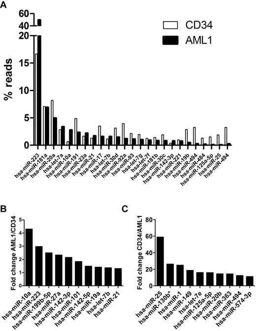 Figure 2. miRNA expression. (A) Top 20 expressed miRNAs in AML1 or normal CD34 cells (total 25 miRNAs); the percentage of reads for each miRNA relative to the total number of miRNA reads is shown. (B) Top 10 miRNAs with the most increased expression in AML1 compared with normal CD34. (C) Top 10 miRNAs with the most reduced expression in AML1 compared with CD34.