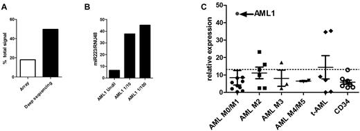 Figure 3. miR-223 expression in AML. (A) The relative expression of miR-223 in AML1 compared with the total expression of all miRNAs based on the Agilent array (array) and RNA sequencing (deep sequencing) data are shown. (B) The relative expression of miR-223 compared with RNU48 was determined using real time RT-PCR on undiluted RNA from AML1 and RNA diluted 10-fold (1/10) or 100-fold (1/100) with water. (C) miR-223 expression relative to RNU48 in 27 AML samples and 8 CD34 samples from healthy donors is shown. AML1 is indicated by the arrow. The dashed line indicates 2 SDs above the mean using data from the CD34 samples.