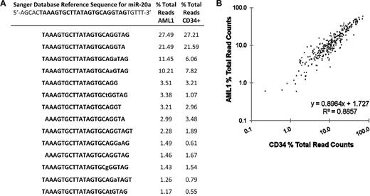 Figure 4. isomiR pattern analysis. (A) miR-20a isomiRs. The reference sequence for miR-20a is shown with the mature miRNA bolded. Lower case letters represent nucleotide deviations from reference. The percentage of each miR-20a isomiR relative to the total sequence reads for miR-20a in the AML1 and CD34+ cells samples is shown. (B) The percentage of each isomiR relative to the total read counts for a specific miRNA were calculated for all miRNAs that had at least 1000 read counts between the AML1 and CD34 patient samples.