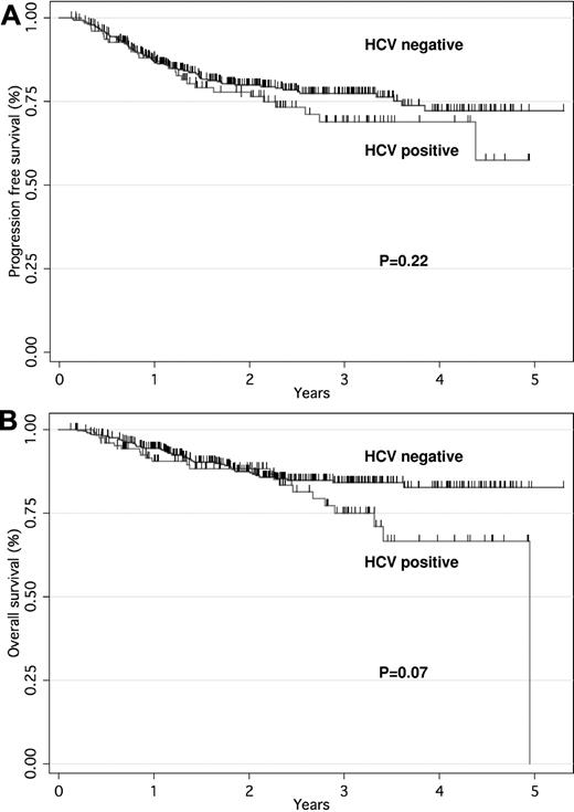 Figure 1. PFS and OS curves for patients with DLBCL treated with RCHOP according to HCV infection. PFS (A) and OS (B) curves based on patients who were HCV-positive (n = 131) versus HCV-negative (n = 422).