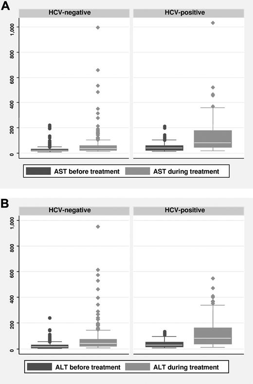 Figure 2. The changes of AST and ALT levels between before treatment levels and highest levels up to 6 months after completing immunochemotherapy. The changes in AST (A) and ALT (B) levels with respect to HCV infection were significant (both P < .001).
