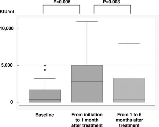 Figure 3. HCV-RNA levels at 3 points were available in 34 patients; pretreatment level, highest levels from initiation of treatment to 1 month after completing treatment, and from 1 to 6 months after treatment. HCV-RNA significantly increased during immunochemotherapy (P = .006) and then decreased after treatment (P = .003).