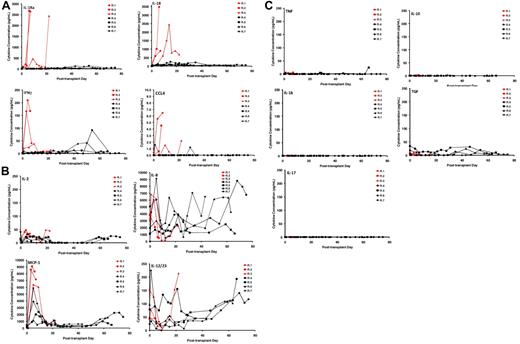 Figure 4. Multiplexed luminex analysis shows a GVHD-specific cytokine secretion profile. (A) Secretion patterns of IL-1RA, IL-18, IFNγ, and CCL4 in both untreated (red traces) and CoBS-treated (black traces) transplant recipients. (B) Secretion patterns of IL-2, IL-8, monocyte chemotactic protein 1 (MCP-1), and IL-12/23 in both untreated (red traces) and CoBS-treated (black traces) transplant recipients. (C) Secretion patterns of tumor necrosis factor, IL-10, IL-1β, transforming growth factor (TGF), and IL-17 in both untreated (red traces) and CoBS-treated (black traces) transplant recipients.