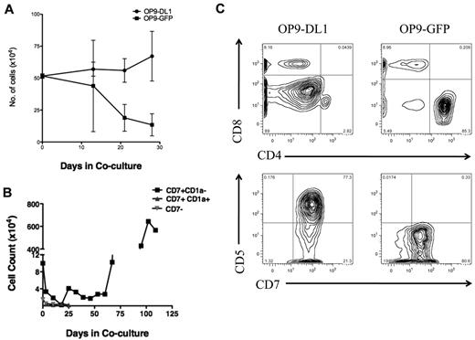 Figure 1. OP9 overexpressing the murine NOTCH1 ligand DL1 drives bulk and T-ALL L-IC proliferation. (A) To determine whether T-ALL cells proliferate in response to NOTCH1 activating signals, 5.5 × 105 primary 7021 T-ALL cells were added to coculture on OP9-DL1 or OP9-GFP. Cocultures were performed in triplicates. Cells were counted weekly with graph showing the mean cell counts plus or minus the standard error. Cocultured cells were analyzed by flow cytometry weekly to evaluate immunophenotype to confirm leukemia cell expansion. OP9 coculture showed progressive expansion of bulk leukemia cells in coculture with OP9-DL1 but not with OP9-GFP. (B) Sorted 7021 T-ALL cells were added to OP9-DL1 stroma. CD7+CD1a− (1 × 105), CD7+CD1a+ (4 × 104), and CD7− (4 × 104) cells were cocultured, and cells were counted weekly. (C) To confirm that cells remaining after 28 days of OP9-DL1 coculture were T-ALL cells, flow cytometric analysis was performed. The figure shows the results for T-ALL 0549 cocultured with OP9-DL1 (left column) and OP9-GFP (right column). T-ALL 0549 is positive for CD7 and CD5 surface expression but negative for surface CD4 and CD8. Analysis of CD4/CD8 (upper panels) and CD7/CD5 expression (lower panels) on cocultured cells revealed that T-ALL 0549 CD7+CD5+CD4−CD8− cells persisted after 28 days of OP9-DL1 coculture (left panels) whereas almost no CD7+CD5+CD4−CD8− cells were found after 28 days of OP9-GFP coculture (right panels).