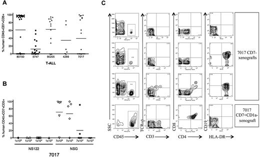 Figure 5. Improved T-ALL engraftment in NSG compared with NS122 recipients. (A) Irradiated NSG mice were injected intrafemorally with 1 × 104 to 1 × 107 T-ALL cells from 5 patients. RF cells from xenografts were analyzed by flow cytometry to determine engraftment and the percentage of human CD45+CD7+CD5+ cells. Each dot represents the percentage of CD45+CD7+CD5+ cells for each NSG recipient, with the bar representing the mean percentage for the T-ALL sample. (B) NS122 and NSG mice were injected intrafemorally with T-ALL 7017 at the cell doses indicated. RF cells from xenografts were analyzed by flow cytometry to determine engraftment and the percentage of human CD45+CD7+CD5+ cells. Each dot represents the percentage of human CD45+CD7+CD5+ cells for one recipient, with the bar representing the mean percentage for the cell dose. T-ALL 7017 did not engraft in NS122 mice but engrafted in NSG recipients. (C) T-ALL cells (7017) were sorted for CD7 and CD1a expression. Irradiated NSG mice were injected intrafemorally with 1 × 105 to 2 × 105 CD7−, CD7+CD1a−, or CD7+CD1a+ cells. Flow cytometric analyses of RF cells recovered from 3 NSG mice injected with 7017 T-ALL CD7− cells are shown in the top 3 rows, and one NSG recipient of 7017 CD7+CD1a− cells is shown in the bottom row. The panels show RF human CD45+ cells (left column) from xenografts coexpressing surface CD3 and TCRαβ (middle left column), CD4 and CD8 (middle right column), and HLA-DR and CD19 (right column). Human CD45+ cells in CD7− recipients did not express surface CD3, TCRαβ, CD4, or CD8, indicating that these are not mature T cells. Some cells expressed surface CD19 and HLA-DR (right column, second, and third panels), suggesting that these cells are derived from the B cell lineage. RF cells from engrafted CD7+CD1a− NSG recipient (bottom row) are CD4+CD8+ DP, consistent with the immunophenotype of the 7017 patient leukemia.