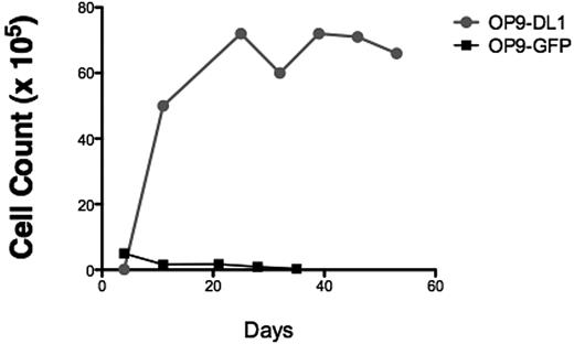 Figure 6. T-ALL 5178 CD7+CD1a+ cells from NS122 xenograft proliferated in OP9-DL1 coculture. T-ALL 5178 cells recovered from the BM of engrafted NS122 recipients were sorted for the CD7+CD1a+ subset using flow cytometry-based cell sorting. 5 × 104 Cells (5 × 104) were placed into OP9-DL1 or OP9-GFP stroma for coculture. Cells were counted weekly with trypan blue for dead cell exclusion. CD7+CD1a+ cells from NS122 xenografts proliferated in excess of 50 days in OP9-DL1 coculture, but cell numbers declined rapidly in control OP9-GFP coculture.