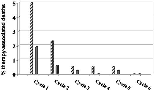 Figure 1. Therapy-associated deaths in the NHL-B2 trial26 before and after the introduction of prephase treatment. Before ▨ and after ▩ the introduction of prephase treatment.