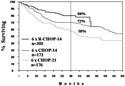 Figure 2. Progress in the treatment of elderly patients with DLBCL. Survival curves are shown for 6 × CHOP-21 and 6 × CHOP-14 from the NHLB-2 trial26 and for 6 × R-CHOP-14 + 2R from the RICOVER-60 trial27 of the DSHNHL. The dashed line shows the 2.5-year survival.