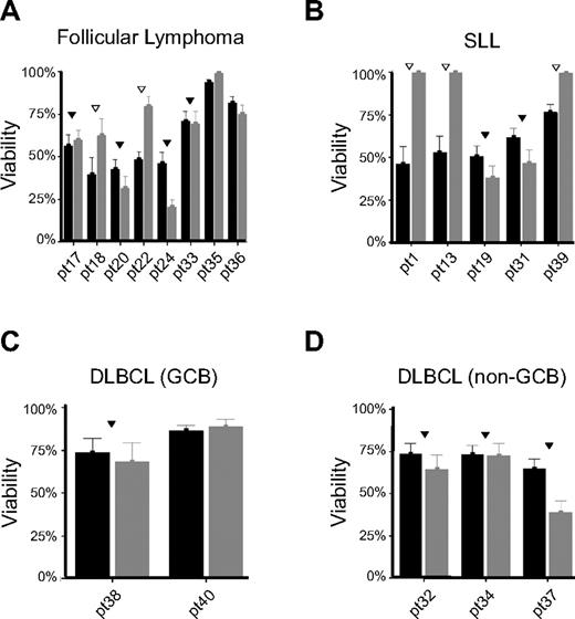 Figure 7. Bortezomib induces caspase-dependent (▿) or -independent (▾) cell death in primary tumor cells isolated from patients with B-NHL. Tumor cells isolated from patients with (A) follicular lymphoma (n = 8), (B) small lymphocytic lymphoma (SLL, n = 5), (C) germinal center (GCB) diffuse large B-cell lymphoma (DLBCL, n = 2), and (D) non-GCB DLBCL (n = 3) were exposed in vitro to bortezomib (10μM) in the presence or absence of the pan-caspase inhibitor Q-VD-Oph (2.5μM). Viability was determined using the CellTiter Glo luminescent assay after 48 hours of incubation and expressed as percentage of luminescent signal compared with untreated controls. Samples in which caspase-dependent cell death was observed (n = 5) are denoted with an open upside-down triangle (▿) and those where caspase-independent cell death was observed (n = 10) are denoted with a filled upside-down triangle (▾) while those that were found resistant to bortezomib (> 80% viable) have no marks above them. Of interest, in some patient specimens, caspase inhibition further enhanced bortezomib activity (patients 24 and 37).