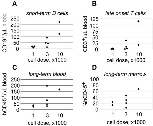 Figure 7. The behavior of progenitors isolated from single CB units. Linneg ALDHbr CD34+ progenitors were isolated from a single CB unit and transplanted into 9 NSγ mice at different cell doses. The peripheral blood of those mice was monitored for CD45+ cells 7 weeks after transplantation (A) and for CD45+ CD3+ T cells at 19 weeks after transplantation (B). Twenty-one weeks after transplantation, the mice were killed, and their levels of human hematopoietic chimerism was analyzed in both the peripheral blood (C) and bone marrow (D).