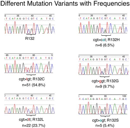 Figure 1. Electropherograms as generated by Sanger sequencing. Different mutations with their respective frequencies are shown. The respective mutated positions are tagged with a bracket. The base exchange is given in color.