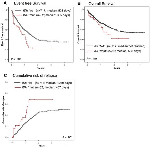 Figure 2. Kaplan-Meier plots showing influence of IDH1 mutations in the total cohort. EFS (A), OS (B), and CRR (C) of IDH1-mutated AML (in red) compared with IDH1 wild-type cases (black) in the cohort with outcome data.