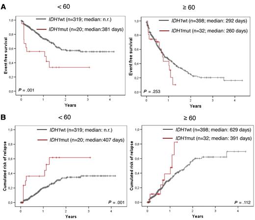 Figure 3. Kaplan-Meier plots showing influence of IDH1 mutations according to age. Inferior EFS (A) and CRR (B) of IDH1-mutated AML (in red) compared with IDH1 wild-type cases (black) only in cases < 60 years (left side) but not in those ≥ 60 years (right side).