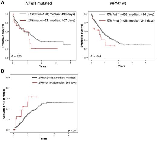 Figure 4. Kaplan-Meier plots showing influence of IDH1 mutations according to NPM1 mutational status. (A) Inferior EFS of IDH1-mutated AML (in red) compared with IDH1 wild-type cases (black) only in cases without NPM1 mutation (right side), but not in the NPM1-mutated cases (left side). (B) CRR is shown for the NPM1wt cohort.
