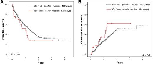 Figure 5. Kaplan-Meier plots showing influence of IDH1 mutations in the intermediate risk karyotype. Inferior EFS (A) and CRR (B) of IDH1-mutated AML (in red) compared with IDH1 wild-type cases (black) for the intermediate risk karyotype subgroup.