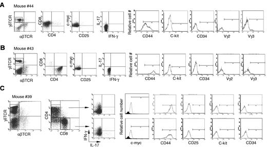Figure 3. Characterization of the γδ T-cell lymphomatous cells by flow cytometry. Lymphoma cells were isolated from the spleen in indicated representative mice and stained with indicated antibodies. For intracellular staining of the nuclear molecule c-myc, cells were first stained with antibodies to surface markers followed by intracellular staining with the nuclear buffer from eBioscience. For intracellular cytokine determination, cells were treated with phorbol 12-myristate 13-acetate plus ionomycine for 5 hours before staining. The tumor cells in the spleens are stained with antibodies against αβTCRs and γδTCRs (far left dot plots in no. 44, no. 43, and no. 39), and the following dot plots or histograms in each mouse are from gated γδ T-cell lymphoma cells. (A) Mouse no. 44 (same mouse as in Figure 1D-G), a representative CD4−CD8+ γδ T-cell lymphoma. (B) Mouse no. 43, a representative CD4+CD8− γδ T-cell lymphoma. (C) Mouse no. 39, a mixture of CD4+CD8− and CD4−CD8+ γδ T-cell lymphoma. The isotype control for c-Myc staining is included as filled histogram.