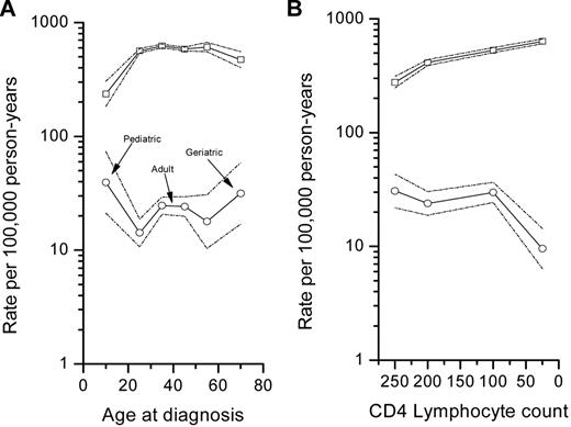 Figure 1. Log incidence rates for Burkitt lymphoma (○) and for other non-Hodgkin lymphomas (other NHLs), excluding Burkitt lymphoma, (□). (A) By age group (0-19, 20-31, 32-39, 40-51, 52-59, and ≥ 60 years). (B) By 4 CD4 lymphocyte count groups (0-49, 50-149, 150-249, and ≥ 250 cells/μL). Dotted lines show the upper and lower 95% CI.