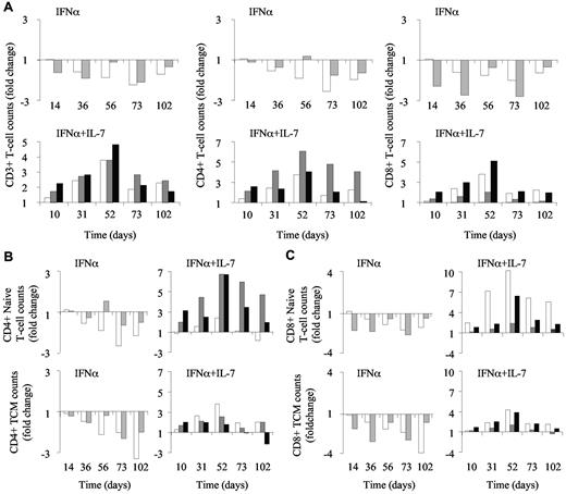 Figure 1. R-sIL-7 therapy eliminates PEG-IFN-α–induced lymphopenia. (A) Evolution of CD3+ (left panels), CD4+ (middle panels), and CD8+ (right panels) T-cell counts in IFN-α and IFN-α plus IL-7–treated macaques. Macaques 1 and 2 (top panels; white and gray bars, respectively) were treated with weekly injections of PEG-IFN-α (35 μg/kg). Macaques 3, 4, and 5 (bottom panels; white, gray, and black bars, respectively) received weekly injections of PEG-IFN-α (35 μg/kg) and 4 injections of R-sIL-7gly (80 μg/kg) once every 3 weeks for a total of 10 weeks. (B) Evolution of CD4+ naive (top panels) and central memory (TCM; bottom panels) T-cell counts in macaques 1 and 2 (left panels; white and gray bars, respectively) as well as in macaques 3, 4, and 5 (right panels; white, gray, and black bars, respectively). (C) Evolution of CD8+ naive (top panels) and central memory (TCM; bottom panels) T-cell counts in macaques 1 and 2 (left panels; white and gray bars, respectively) as well as in macaques 3, 4, and 5 (right panels; white, gray and black bars, respectively).