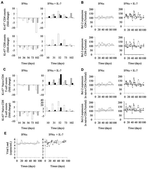 Figure 2. R-sIL-7gly induces cell cycling and cell survival in IFN-α–treated macaques. (A) Cell cycling estimated through Ki-67 expression in CD4+ (top panels) and CD8+ (bottom panels) in macaques 1 and 2 treated with weekly injections of PEG-IFN-α (35 μg/kg) for 10 weeks (left panels; white and gray bars, respectively) as well as in macaques 3, 4, and 5 (right panels; white, gray, and black bars, respectively) that received weekly injections of PEG-IFN-α (35 μg/kg) and 4 injections of R-sIL-7gly (80 μg/kg) once every 3 weeks for a total of 10 weeks. (B) Bcl-2 expression in CD4+ (top panels) and CD8+ (bottom panels) for macaques 1 and 2 (left panels; white circles and squares, respectively) and macaques 3, 4, and 5 (right panels; gray diamonds, triangles, and squares, respectively). (C) Ki-67 expression in naive CD4+ (top panels) and CD8+ (bottom panels) T cells for macaques 1 and 2 (left panels; white and gray bars, respectively) and macaques 3, 4, and 5 (right panels; white, gray, and black bars, respectively). (D) Bcl-2 expression in naive CD4+ (top panels) and CD8+ (bottom panels) T cells for macaques 1 and 2 (left panels; white circles and squares, respectively) and macaques 3, 4, and 5 (right panels; gray diamonds, triangles, and squares, respectively). (E) Plasma viral load measured throughout the follow-up period for macaques 1 and 2 (left panels; white circles and squares, respectively) and macaques 3, 4, and 5 (right panels; gray diamonds, triangles, and squares, respectively).