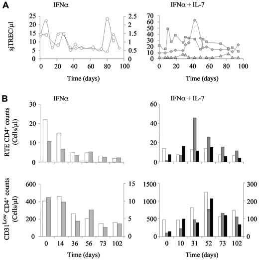 Figure 3. R-sIL-7gly stimulates thymic function in PEG-IFN-α–treated macaques. (A) sjTREC blood concentration measured in macaques 1 and 2 treated with weekly injections of PEG-IFN-α (35 μg/kg) for 10 weeks (left panels; white circles and squares, respectively) as well as in macaques 3, 4, and 5 (right panels; gray diamonds, triangles, and squares, respectively) that received weekly injections of PEG-IFN-α (35 μg/kg) and 4 injections of R-sIL-7gly (80 μg/kg) once every 3 weeks for a total of 10 weeks. (B) CD31Hi CD4+ (RTE CD4+; top panels) and CD31Low (bottom panels) T-cell counts measured in macaques 1 and 2 (left panels; white and gray bars, respectively) and in macaques 3, 4, and 5 (right panels; white, gray, and black bars, respectively). Right y-axes correspond to macaques 2 (top and bottom left panels) and 5 (bottom right panel).