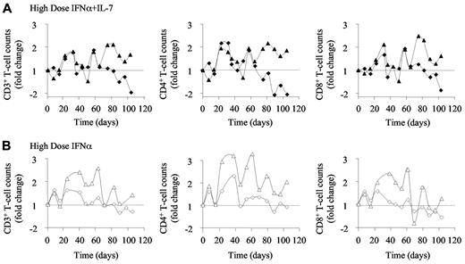 Figure 4. High-dose IFN-α therapy induces increased T-cell counts. Circulating blood CD3+ (left panels), CD4+ (middle panels), and CD8+ (right panels) T-cell counts measured (A) in macaques 8 and 9 (top panels; black diamonds and triangles, respectively), treated with weekly injections of PEG-IFN-α alone (135 μg/kg) and 4 injections of R-sIL-7gly (80 μg/kg) once every 3 weeks, for a total of 10 weeks and (B) in macaques 6 and 7 (bottom panels; white diamonds and triangles, respectively) treated with weekly injections of PEG-IFN-α (135 μg/kg) for a total of 10 weeks.